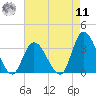 Beesleys Point tide chart for Thursday, August 11, 2022