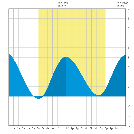 Beesleys Point tide chart for Monday, August 15, 2022