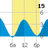 Beesleys Point tide chart for Monday, August 15, 2022