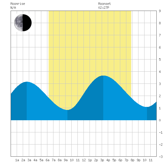 Beesleys Point tide chart for Friday, August 19, 2022