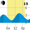 Beesleys Point tide chart for Friday, August 19, 2022