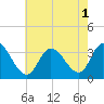 Beesleys Point tide chart for Monday, August 1, 2022