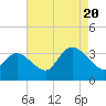 Beesleys Point tide chart for Saturday, August 20, 2022