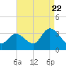 Beesleys Point tide chart for Monday, August 22, 2022