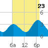 Beesleys Point tide chart for Tuesday, August 23, 2022