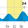 Beesleys Point tide chart for Wednesday, August 24, 2022