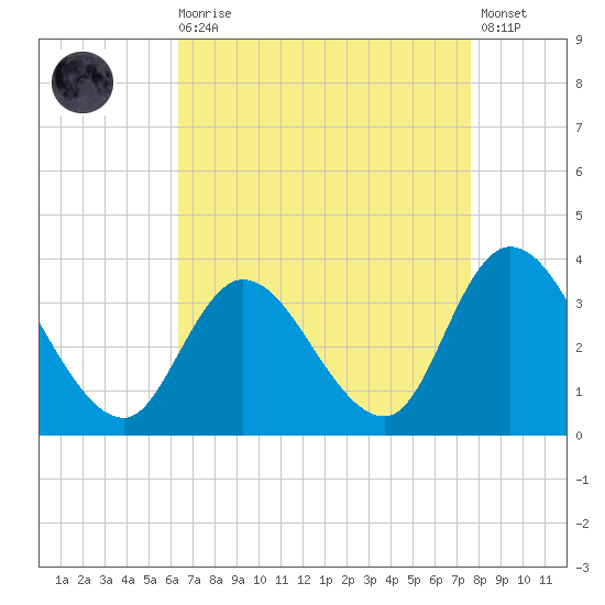 Beesleys Point tide chart for Saturday, August 27, 2022