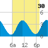 Beesleys Point tide chart for Tuesday, August 30, 2022