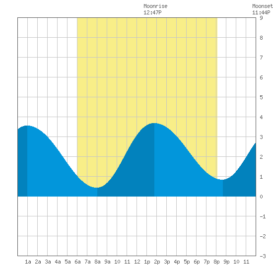 Beesleys Point tide chart for Thursday, August 4, 2022