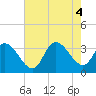 Beesleys Point tide chart for Thursday, August 4, 2022