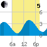 Beesleys Point tide chart for Friday, August 5, 2022