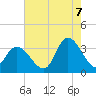 Beesleys Point tide chart for Sunday, August 7, 2022
