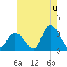 Beesleys Point tide chart for Monday, August 8, 2022