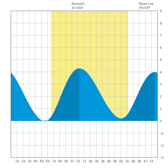 Beesleys Point tide chart for Tuesday, September 13, 2022