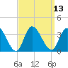 Beesleys Point tide chart for Tuesday, September 13, 2022