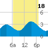 Beesleys Point tide chart for Sunday, September 18, 2022