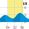 Beesleys Point tide chart for Monday, September 19, 2022