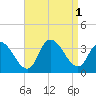 Beesleys Point tide chart for Thursday, September 1, 2022