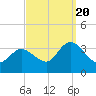 Beesleys Point tide chart for Tuesday, September 20, 2022