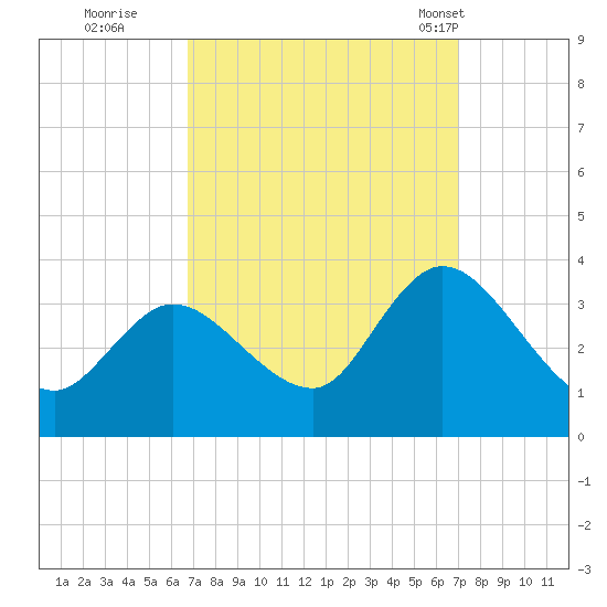 Beesleys Point tide chart for Wednesday, September 21, 2022