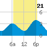 Beesleys Point tide chart for Wednesday, September 21, 2022