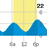 Beesleys Point tide chart for Thursday, September 22, 2022