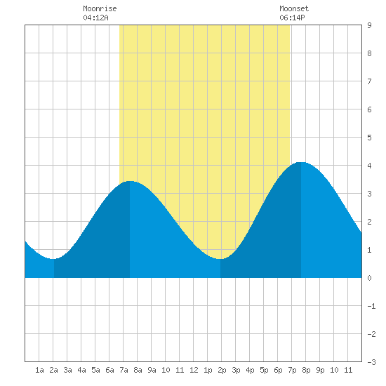 Beesleys Point tide chart for Friday, September 23, 2022