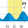 Beesleys Point tide chart for Friday, September 23, 2022