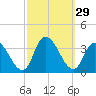 Beesleys Point tide chart for Thursday, September 29, 2022