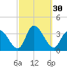 Beesleys Point tide chart for Friday, September 30, 2022