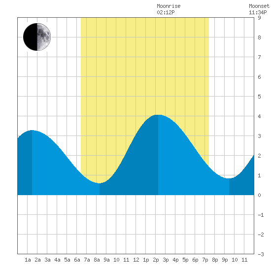 Beesleys Point tide chart for Saturday, September 3, 2022