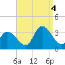 Beesleys Point tide chart for Sunday, September 4, 2022
