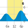 Beesleys Point tide chart for Tuesday, September 6, 2022