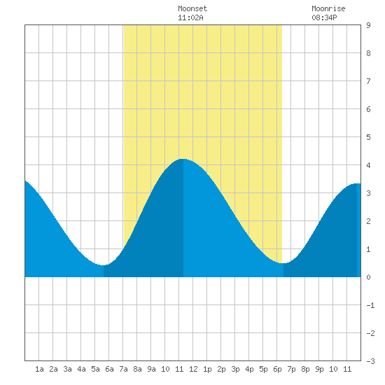 Beesleys Point tide chart for Thursday, October 13, 2022