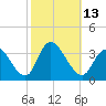Beesleys Point tide chart for Thursday, October 13, 2022