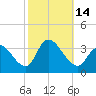 Beesleys Point tide chart for Friday, October 14, 2022