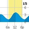 Beesleys Point tide chart for Saturday, October 15, 2022
