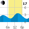 Beesleys Point tide chart for Monday, October 17, 2022