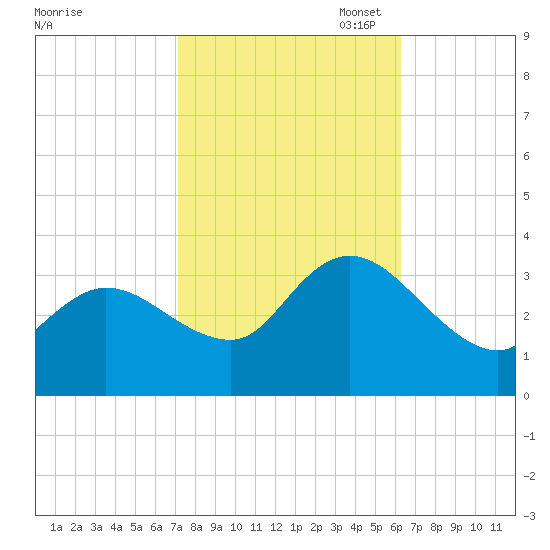 Beesleys Point tide chart for Tuesday, October 18, 2022