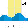 Beesleys Point tide chart for Tuesday, October 18, 2022