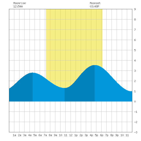 Beesleys Point tide chart for Wednesday, October 19, 2022
