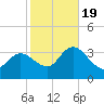 Beesleys Point tide chart for Wednesday, October 19, 2022