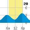 Beesleys Point tide chart for Thursday, October 20, 2022