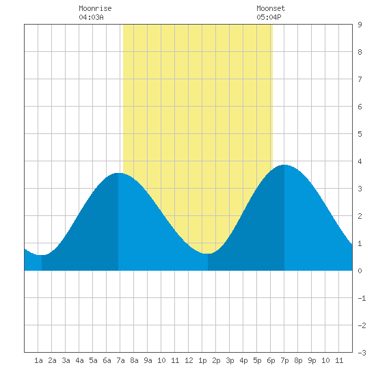 Beesleys Point tide chart for Saturday, October 22, 2022