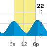 Beesleys Point tide chart for Saturday, October 22, 2022