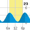 Beesleys Point tide chart for Sunday, October 23, 2022