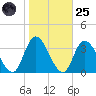 Beesleys Point tide chart for Tuesday, October 25, 2022