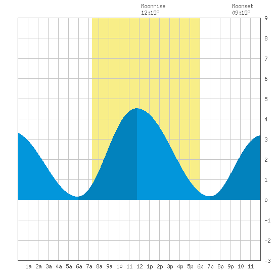 Beesleys Point tide chart for Saturday, October 29, 2022