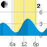 Beesleys Point tide chart for Sunday, October 2, 2022