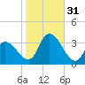 Beesleys Point tide chart for Monday, October 31, 2022